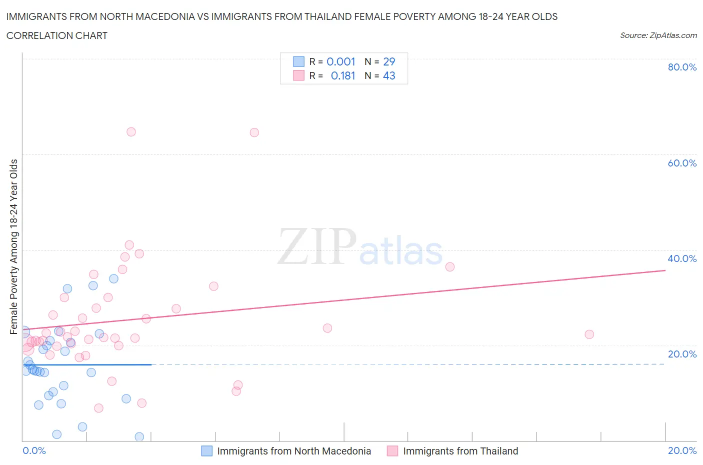Immigrants from North Macedonia vs Immigrants from Thailand Female Poverty Among 18-24 Year Olds