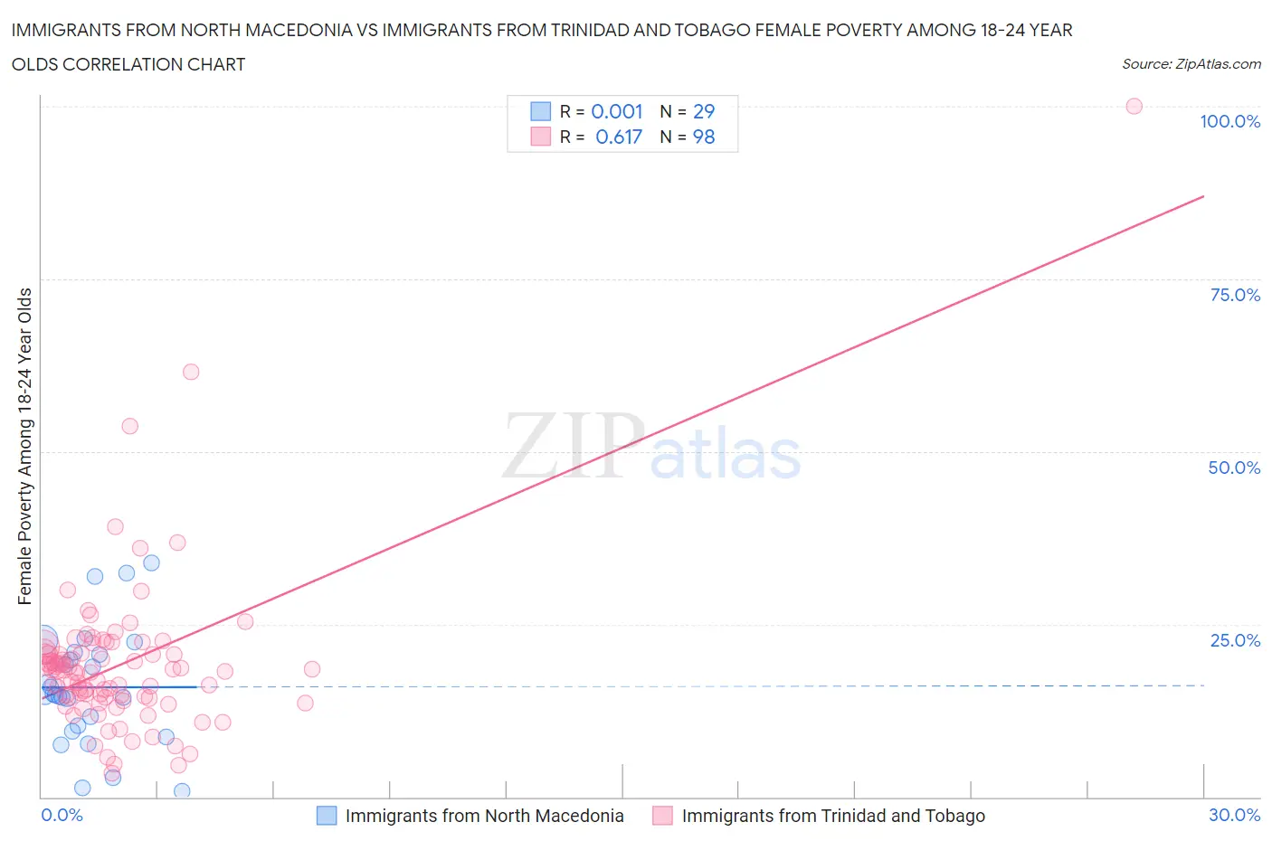 Immigrants from North Macedonia vs Immigrants from Trinidad and Tobago Female Poverty Among 18-24 Year Olds