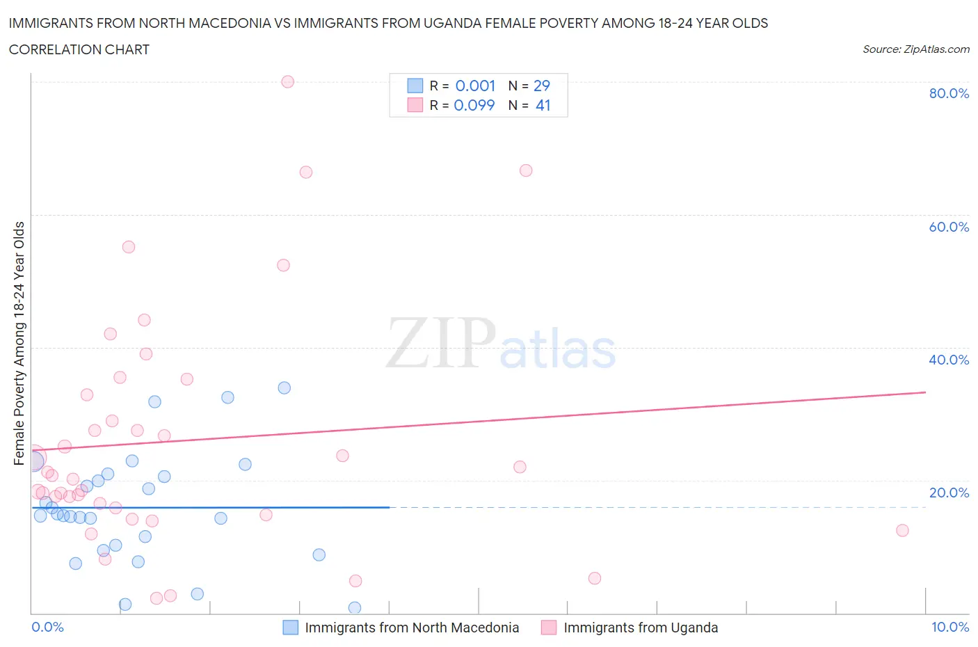 Immigrants from North Macedonia vs Immigrants from Uganda Female Poverty Among 18-24 Year Olds