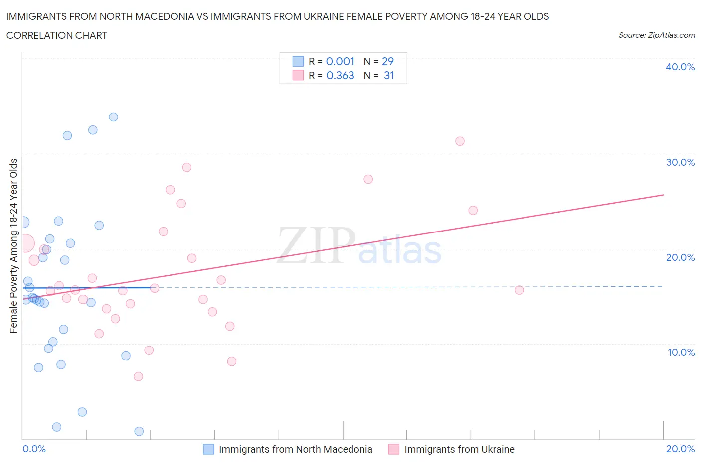 Immigrants from North Macedonia vs Immigrants from Ukraine Female Poverty Among 18-24 Year Olds