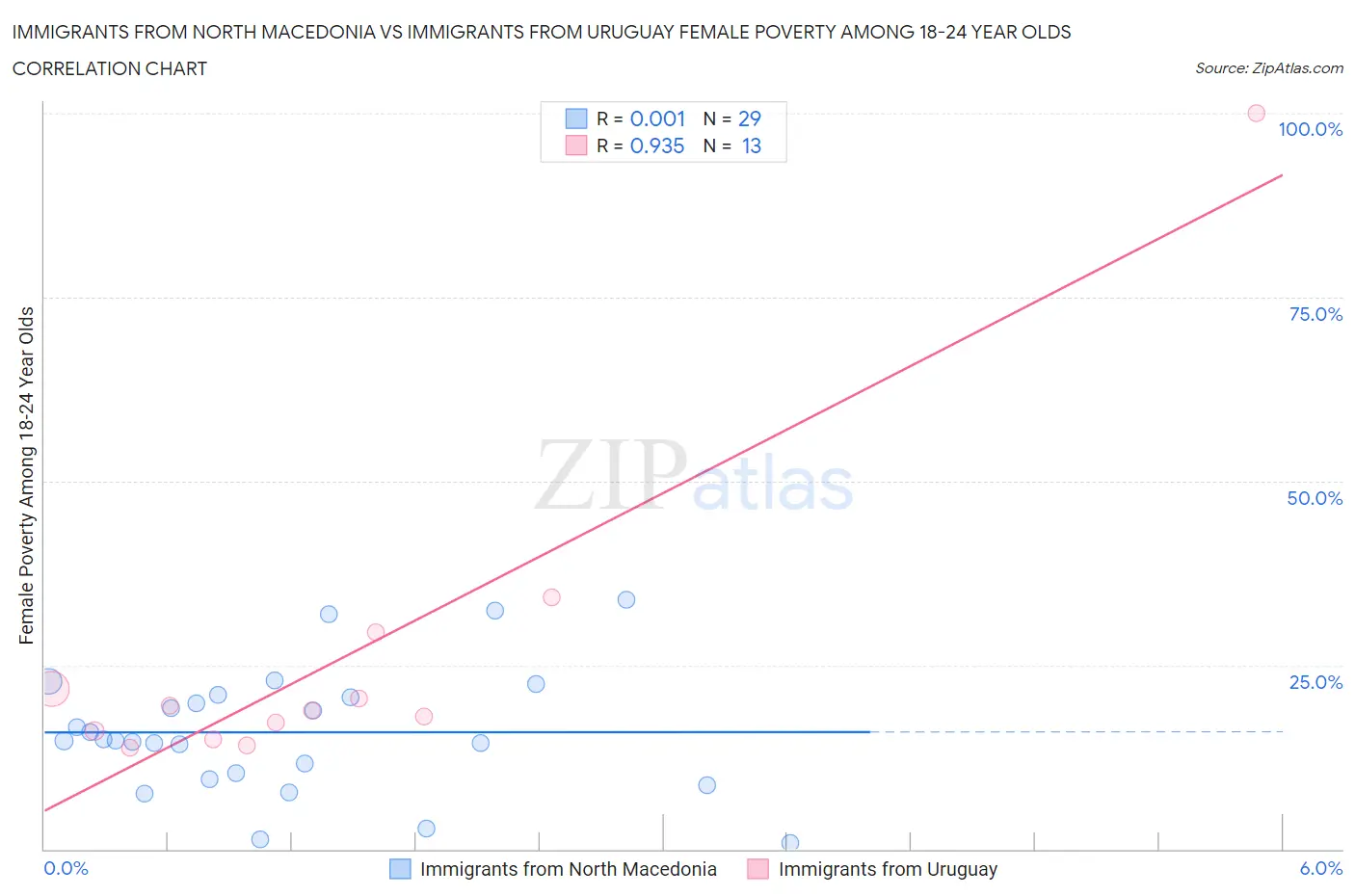 Immigrants from North Macedonia vs Immigrants from Uruguay Female Poverty Among 18-24 Year Olds