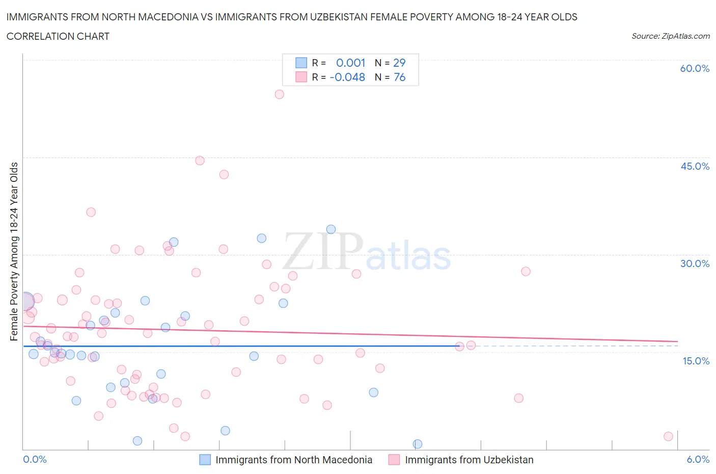 Immigrants from North Macedonia vs Immigrants from Uzbekistan Female Poverty Among 18-24 Year Olds