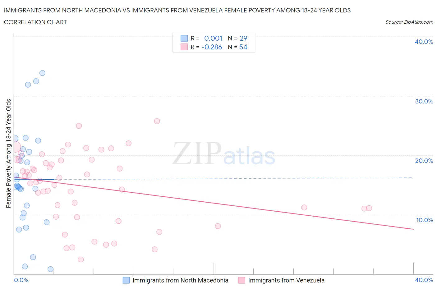 Immigrants from North Macedonia vs Immigrants from Venezuela Female Poverty Among 18-24 Year Olds