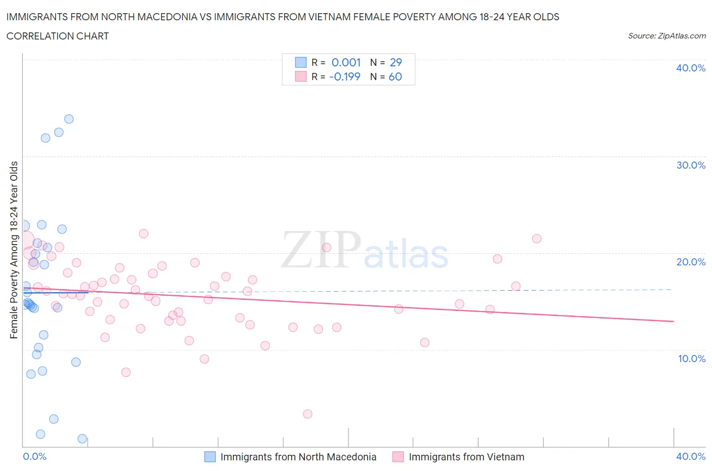 Immigrants from North Macedonia vs Immigrants from Vietnam Female Poverty Among 18-24 Year Olds