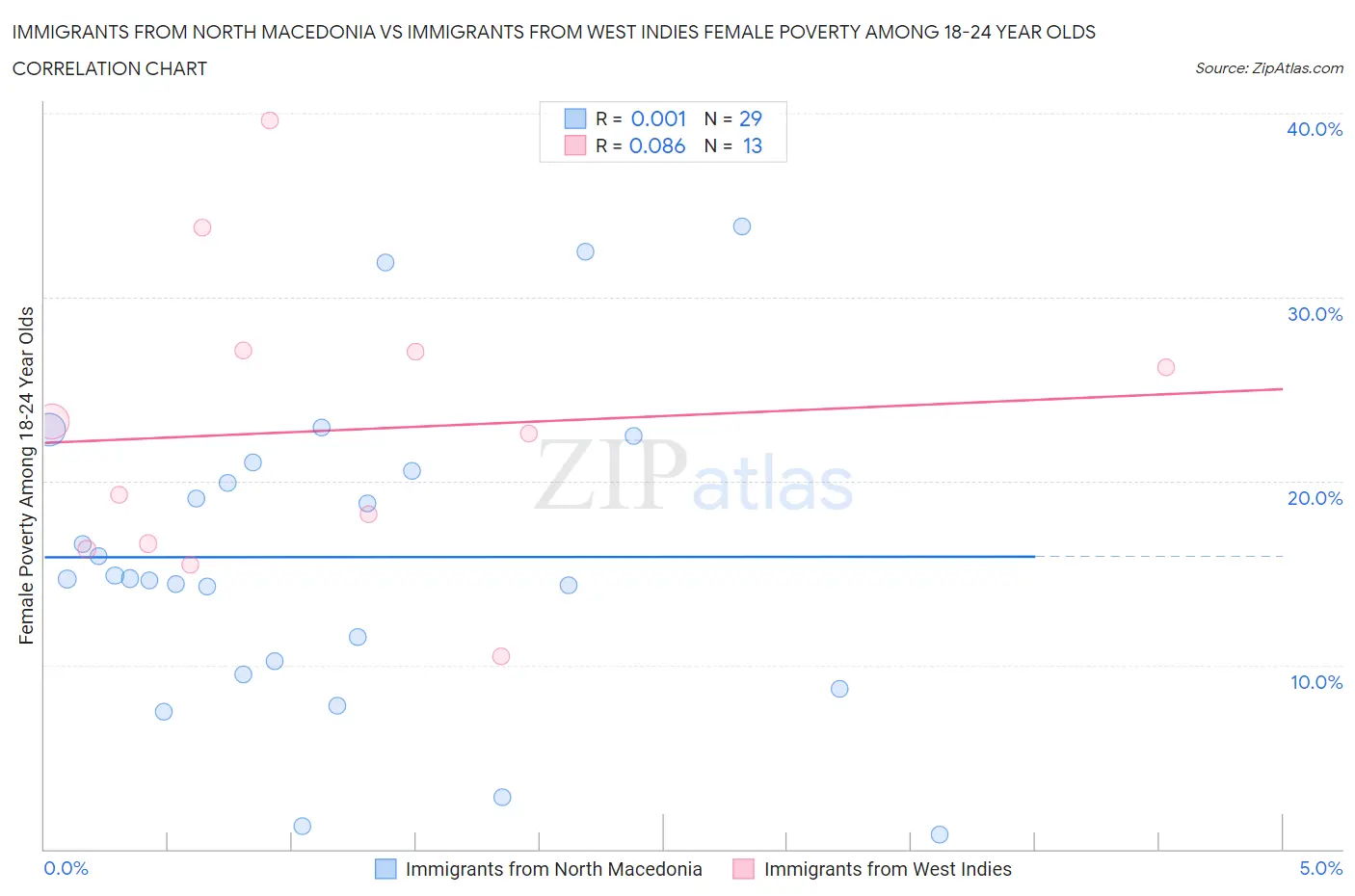 Immigrants from North Macedonia vs Immigrants from West Indies Female Poverty Among 18-24 Year Olds