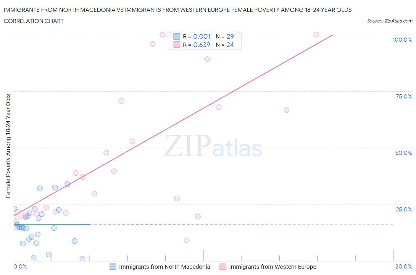 Immigrants from North Macedonia vs Immigrants from Western Europe Female Poverty Among 18-24 Year Olds