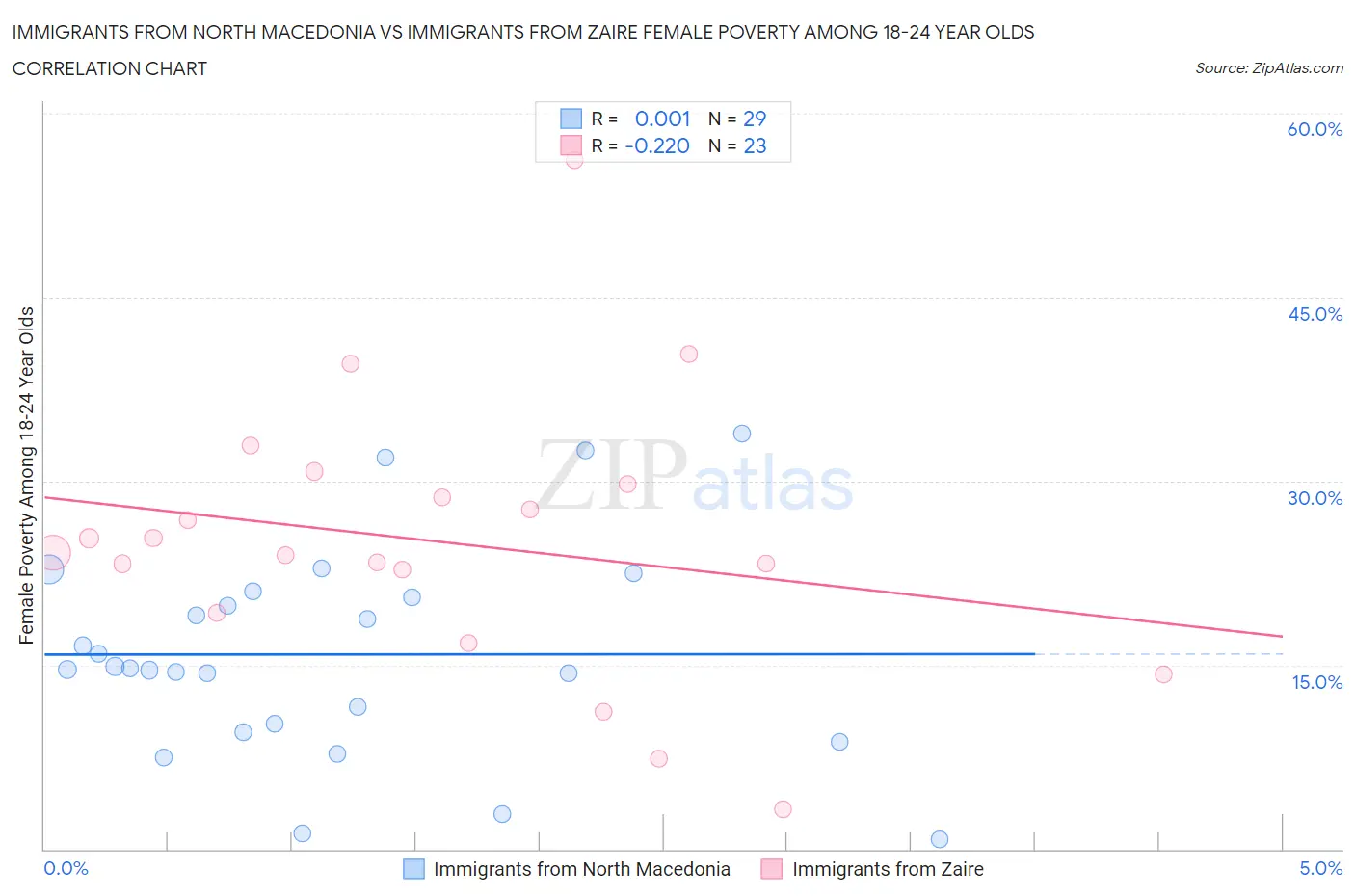 Immigrants from North Macedonia vs Immigrants from Zaire Female Poverty Among 18-24 Year Olds