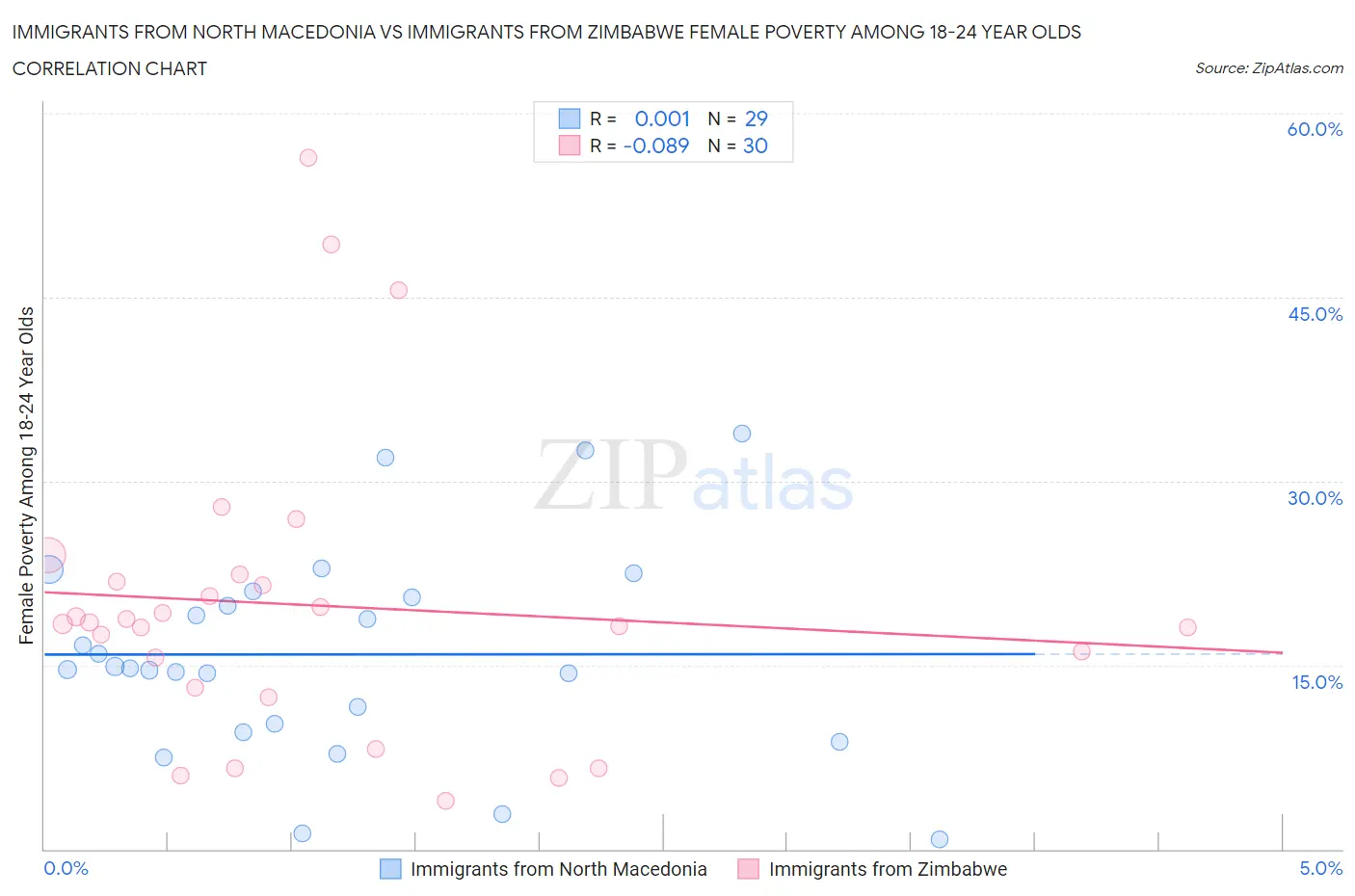 Immigrants from North Macedonia vs Immigrants from Zimbabwe Female Poverty Among 18-24 Year Olds