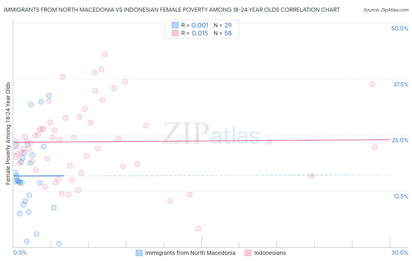 Immigrants from North Macedonia vs Indonesian Female Poverty Among 18-24 Year Olds