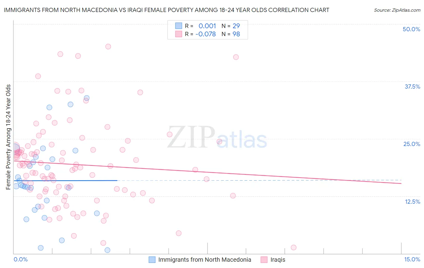 Immigrants from North Macedonia vs Iraqi Female Poverty Among 18-24 Year Olds