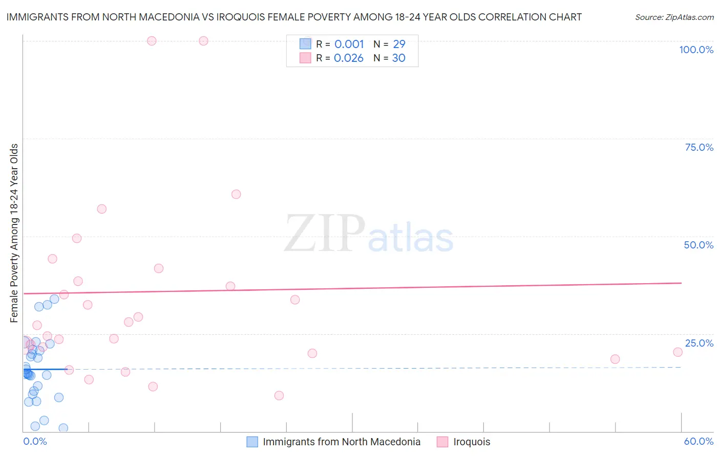 Immigrants from North Macedonia vs Iroquois Female Poverty Among 18-24 Year Olds