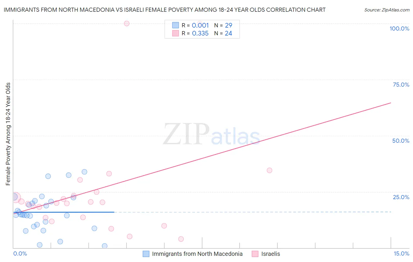 Immigrants from North Macedonia vs Israeli Female Poverty Among 18-24 Year Olds