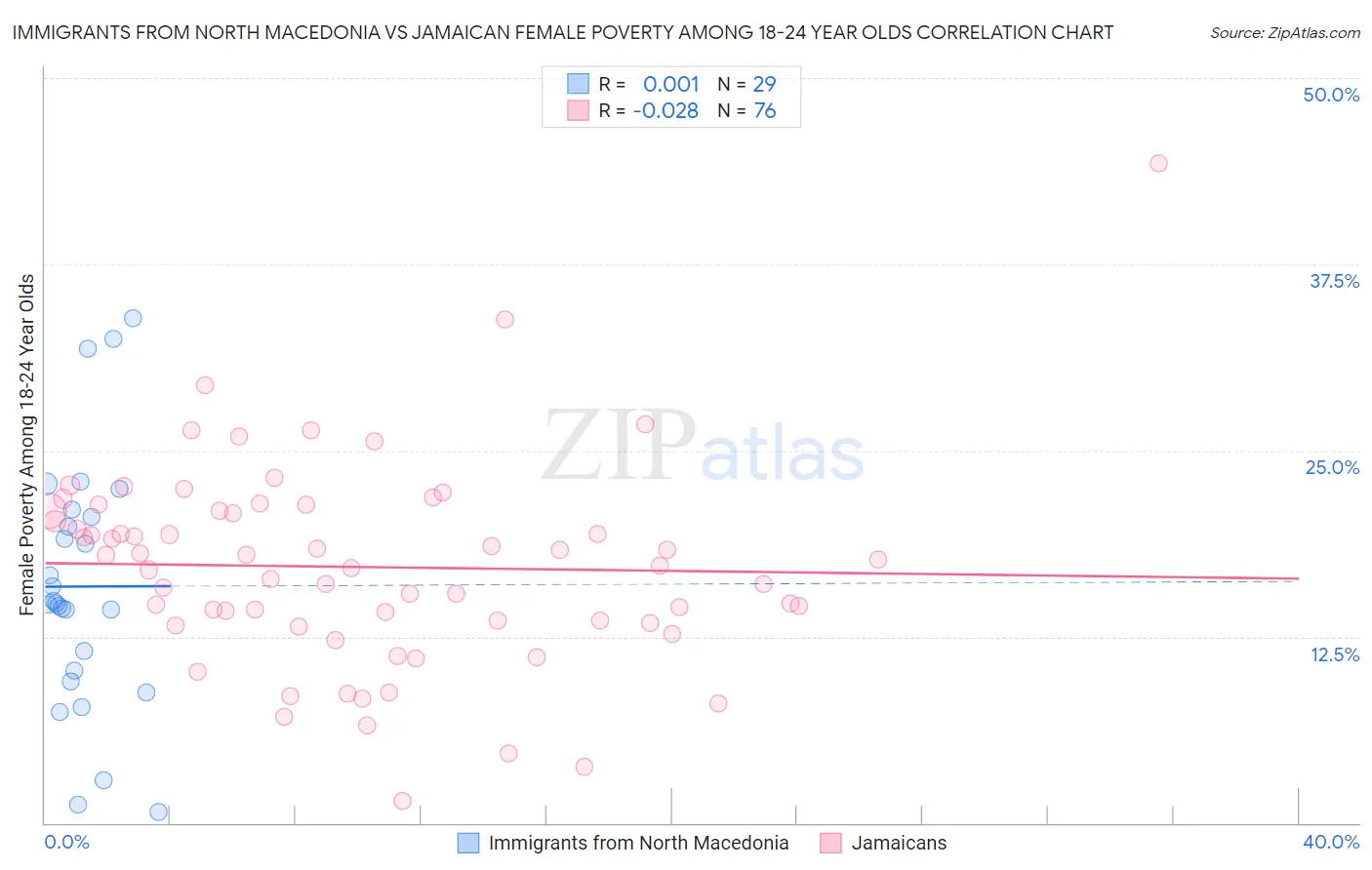 Immigrants from North Macedonia vs Jamaican Female Poverty Among 18-24 Year Olds