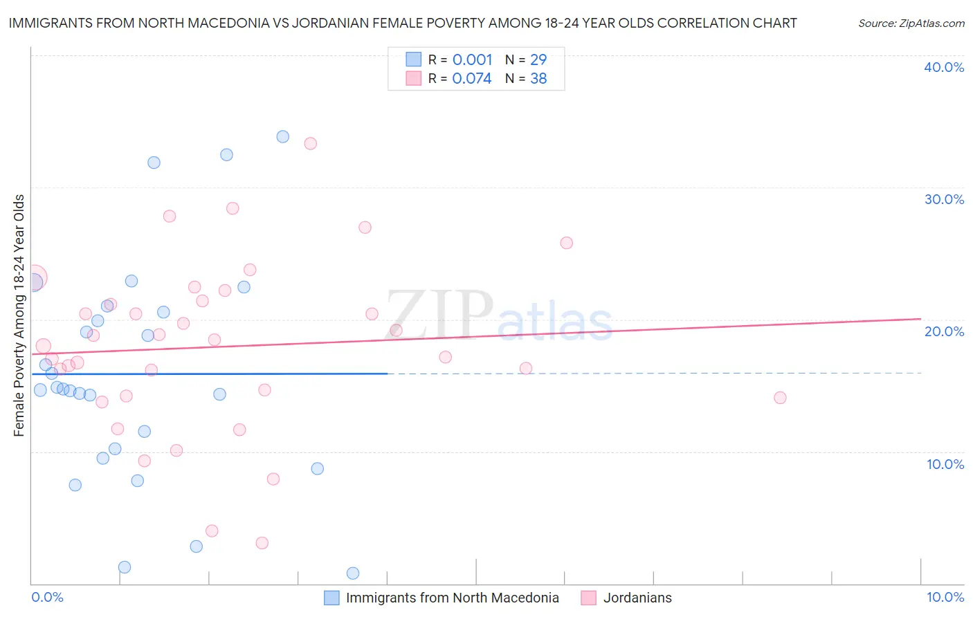 Immigrants from North Macedonia vs Jordanian Female Poverty Among 18-24 Year Olds