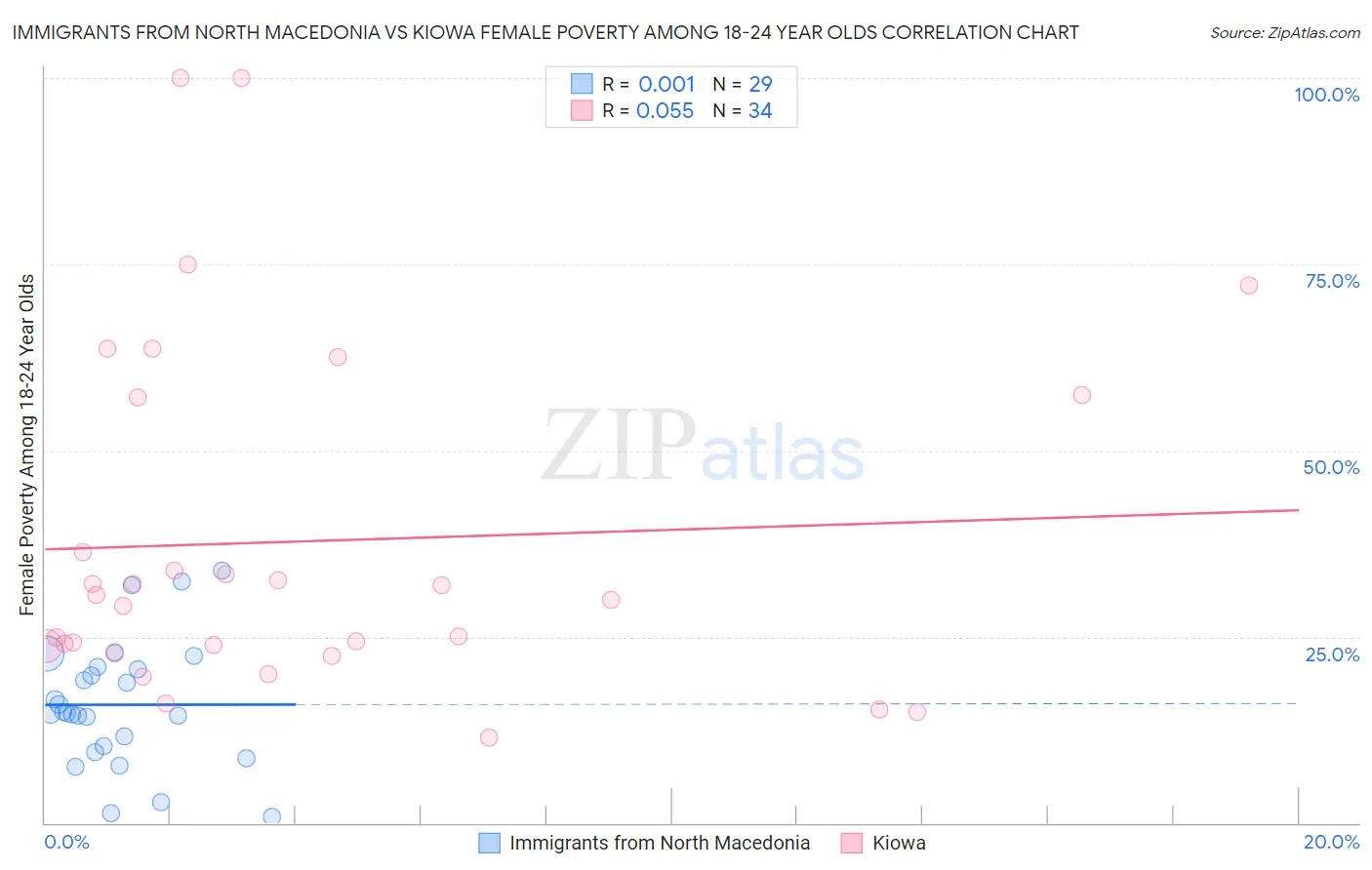 Immigrants from North Macedonia vs Kiowa Female Poverty Among 18-24 Year Olds