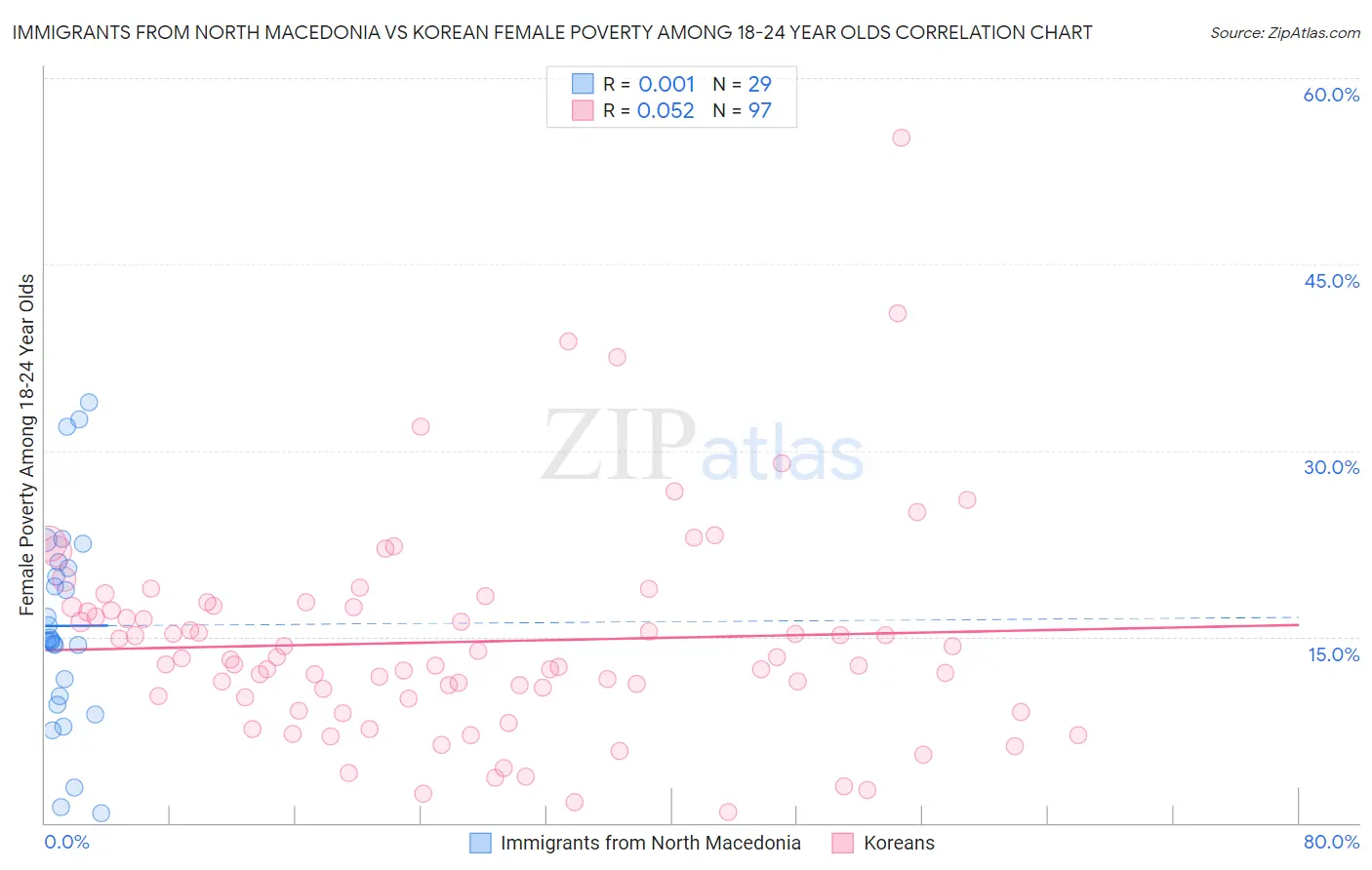 Immigrants from North Macedonia vs Korean Female Poverty Among 18-24 Year Olds