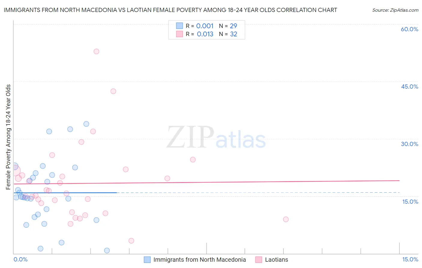 Immigrants from North Macedonia vs Laotian Female Poverty Among 18-24 Year Olds