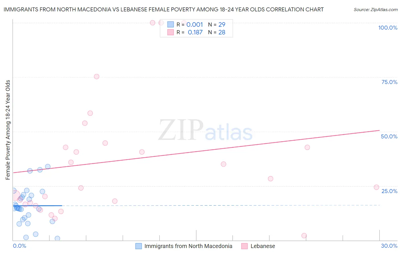 Immigrants from North Macedonia vs Lebanese Female Poverty Among 18-24 Year Olds