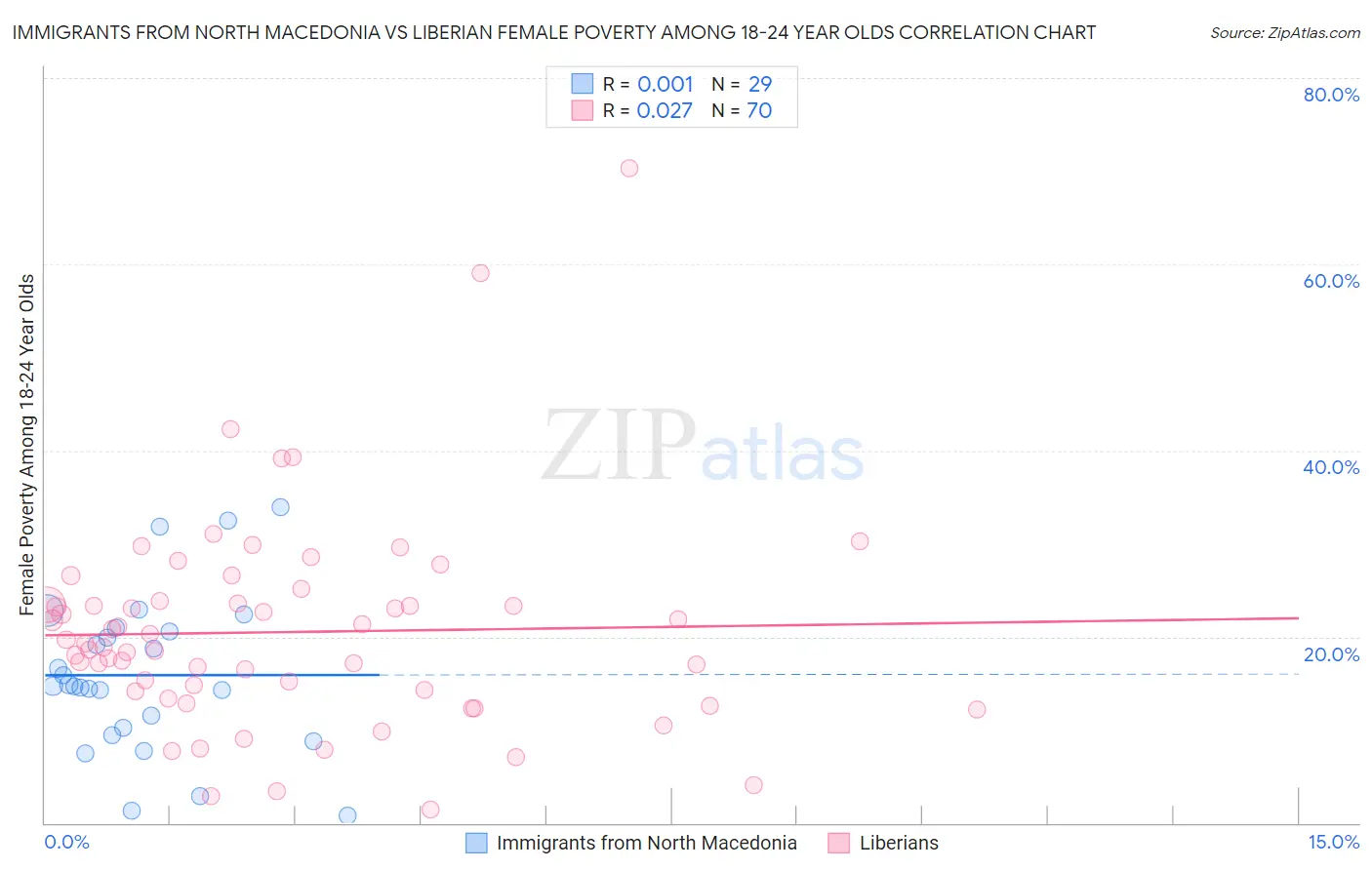 Immigrants from North Macedonia vs Liberian Female Poverty Among 18-24 Year Olds