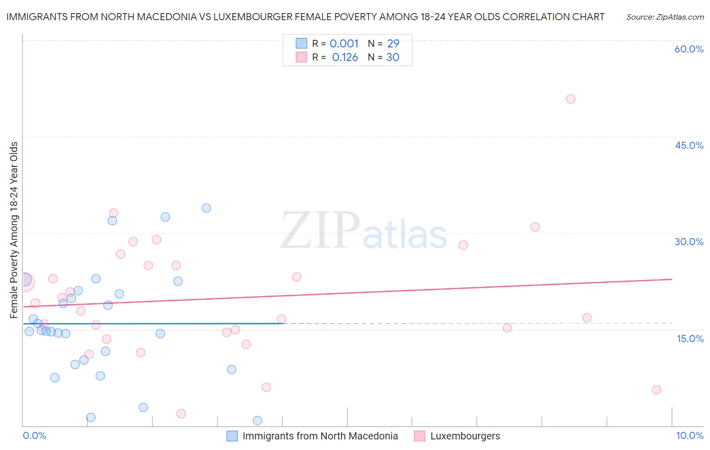 Immigrants from North Macedonia vs Luxembourger Female Poverty Among 18-24 Year Olds