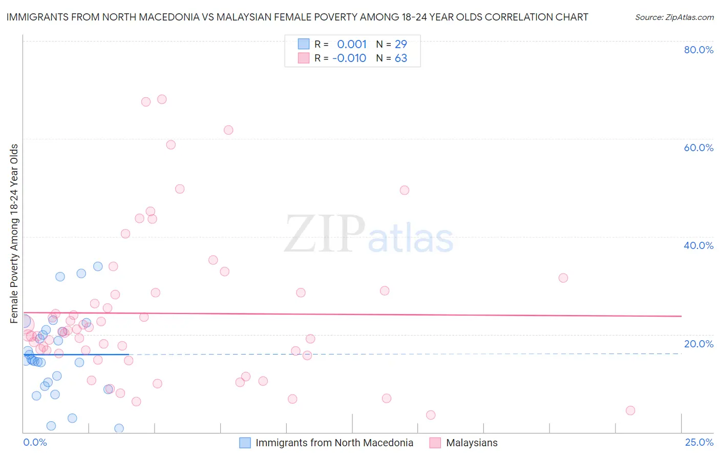 Immigrants from North Macedonia vs Malaysian Female Poverty Among 18-24 Year Olds
