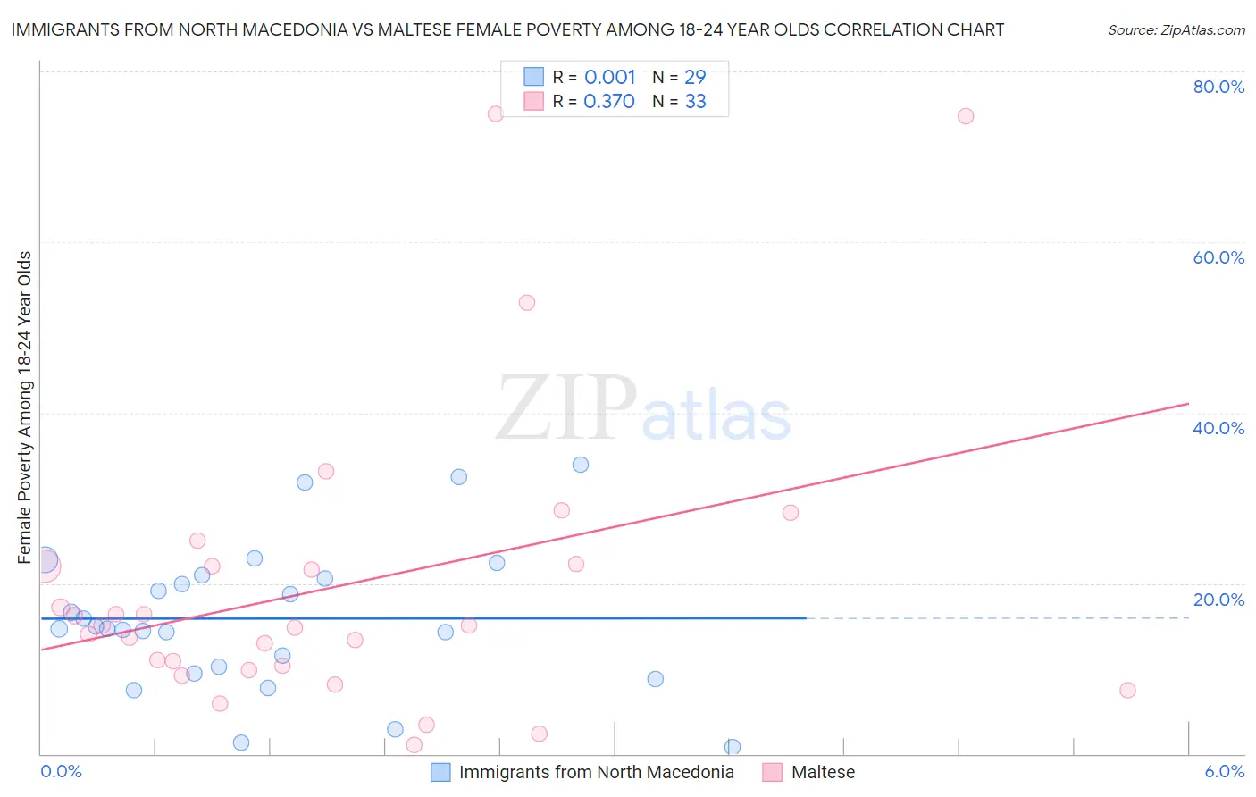 Immigrants from North Macedonia vs Maltese Female Poverty Among 18-24 Year Olds