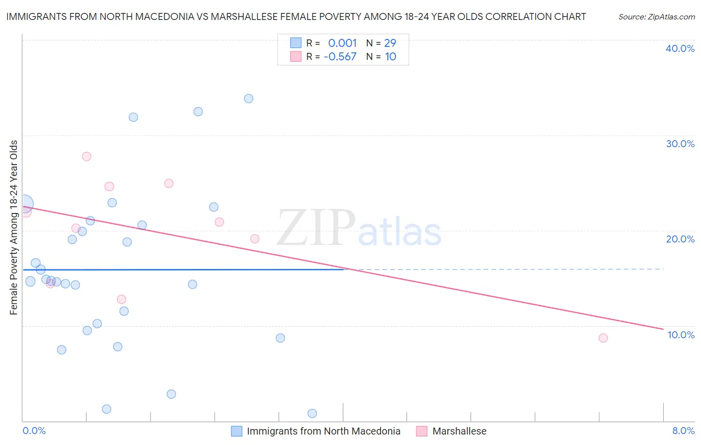 Immigrants from North Macedonia vs Marshallese Female Poverty Among 18-24 Year Olds