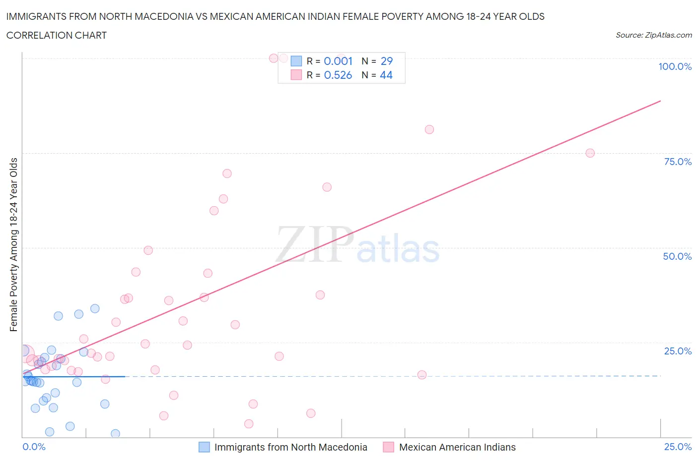 Immigrants from North Macedonia vs Mexican American Indian Female Poverty Among 18-24 Year Olds