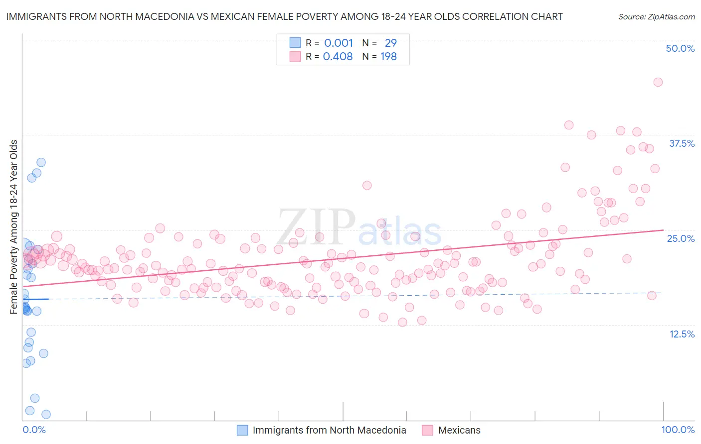 Immigrants from North Macedonia vs Mexican Female Poverty Among 18-24 Year Olds