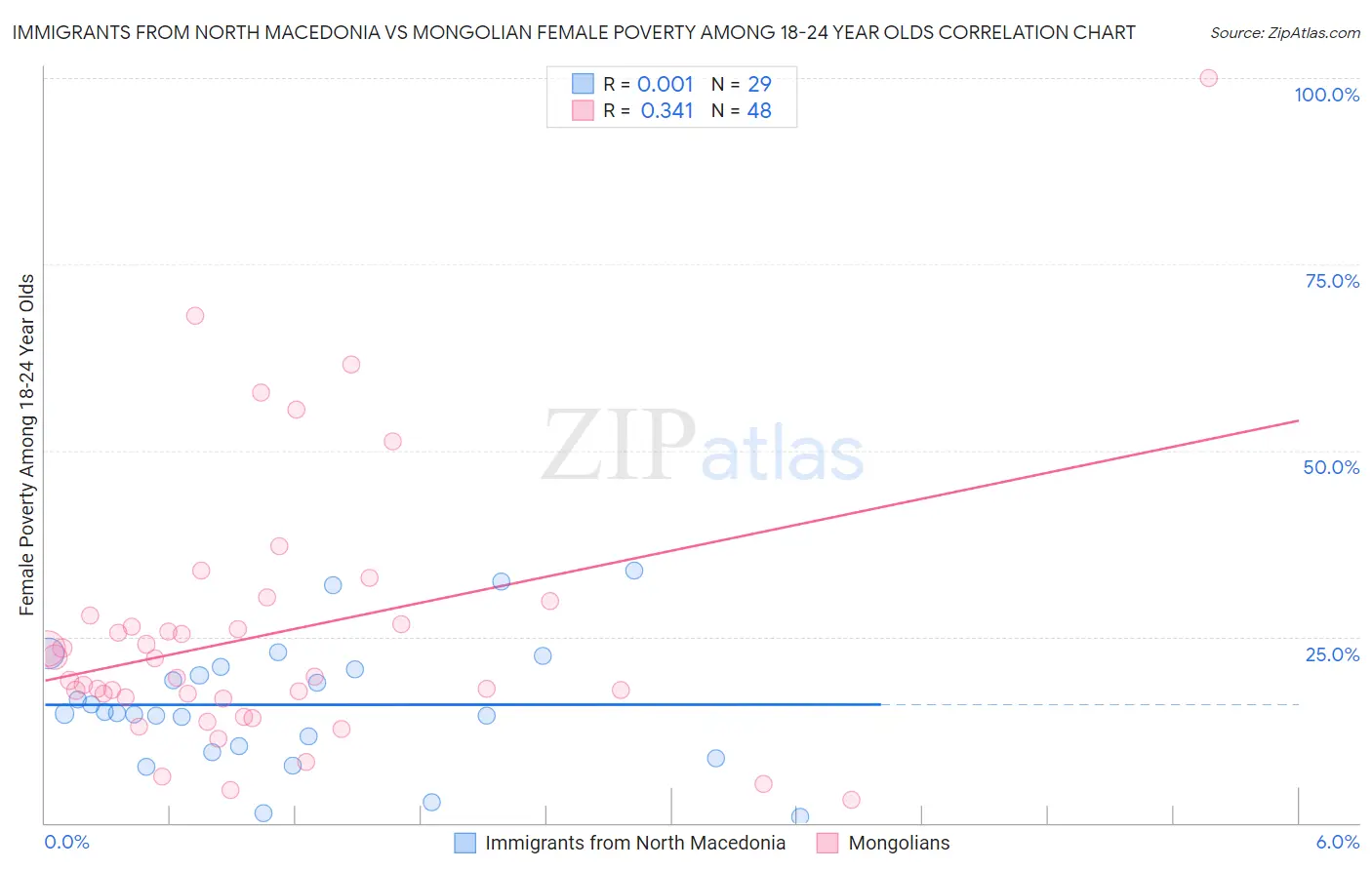 Immigrants from North Macedonia vs Mongolian Female Poverty Among 18-24 Year Olds