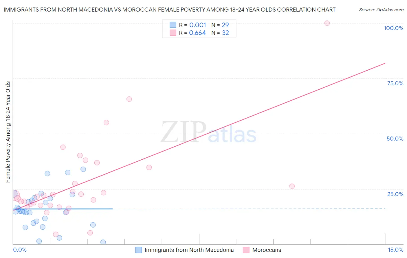 Immigrants from North Macedonia vs Moroccan Female Poverty Among 18-24 Year Olds