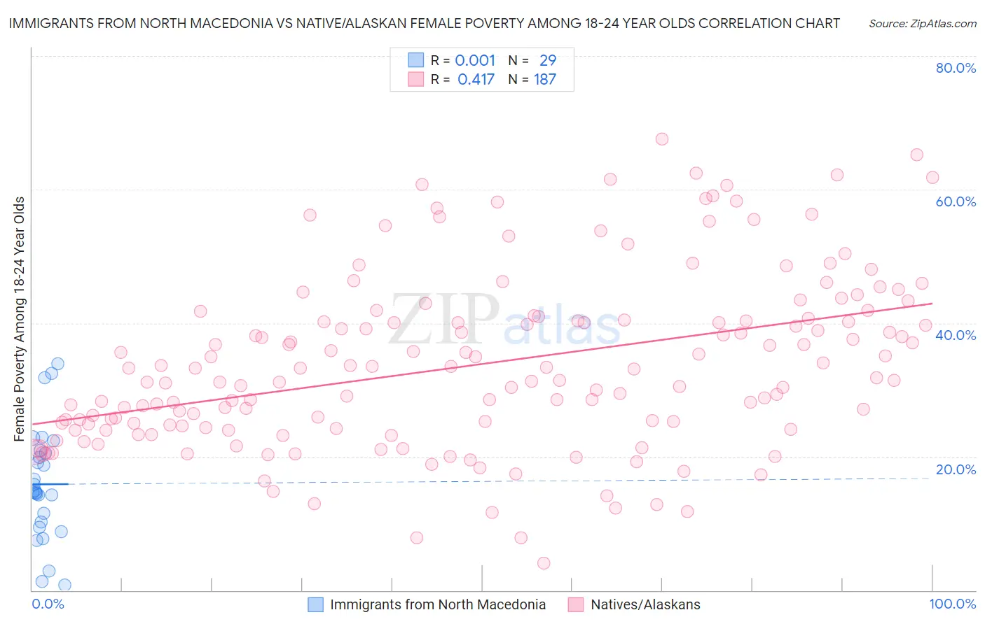 Immigrants from North Macedonia vs Native/Alaskan Female Poverty Among 18-24 Year Olds