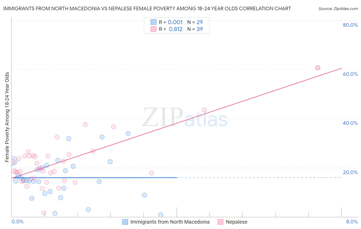 Immigrants from North Macedonia vs Nepalese Female Poverty Among 18-24 Year Olds