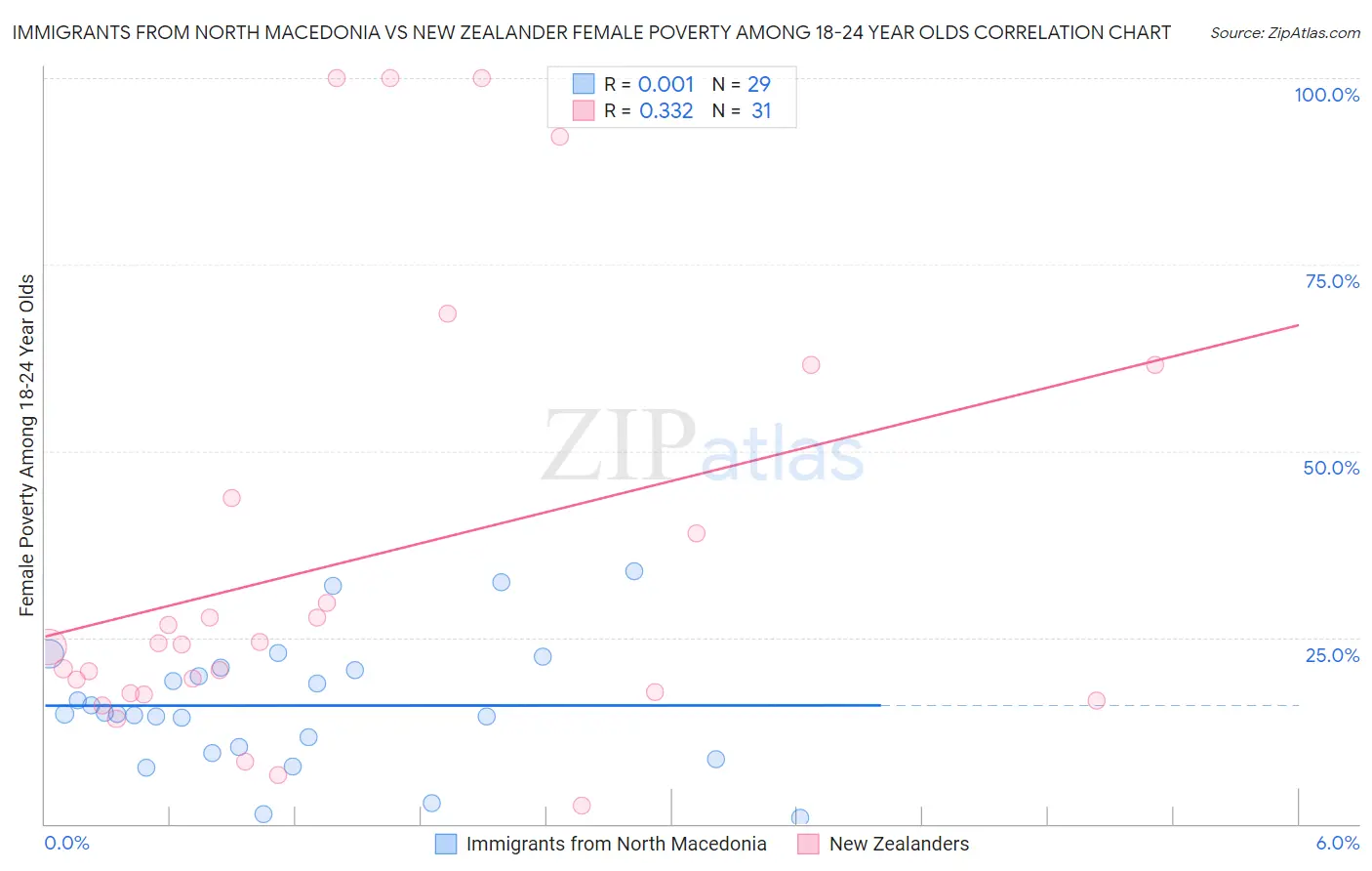 Immigrants from North Macedonia vs New Zealander Female Poverty Among 18-24 Year Olds