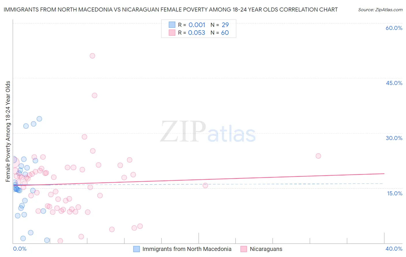 Immigrants from North Macedonia vs Nicaraguan Female Poverty Among 18-24 Year Olds