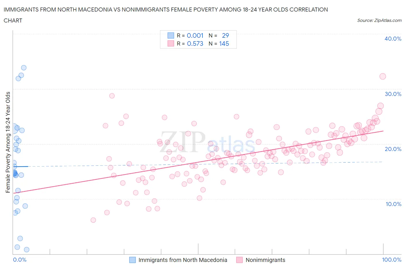 Immigrants from North Macedonia vs Nonimmigrants Female Poverty Among 18-24 Year Olds