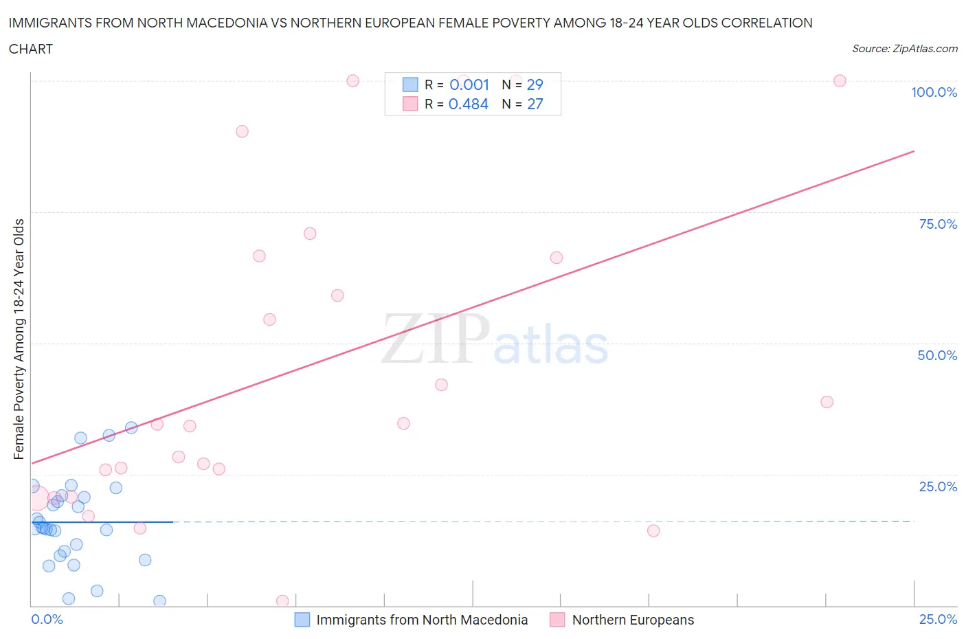 Immigrants from North Macedonia vs Northern European Female Poverty Among 18-24 Year Olds