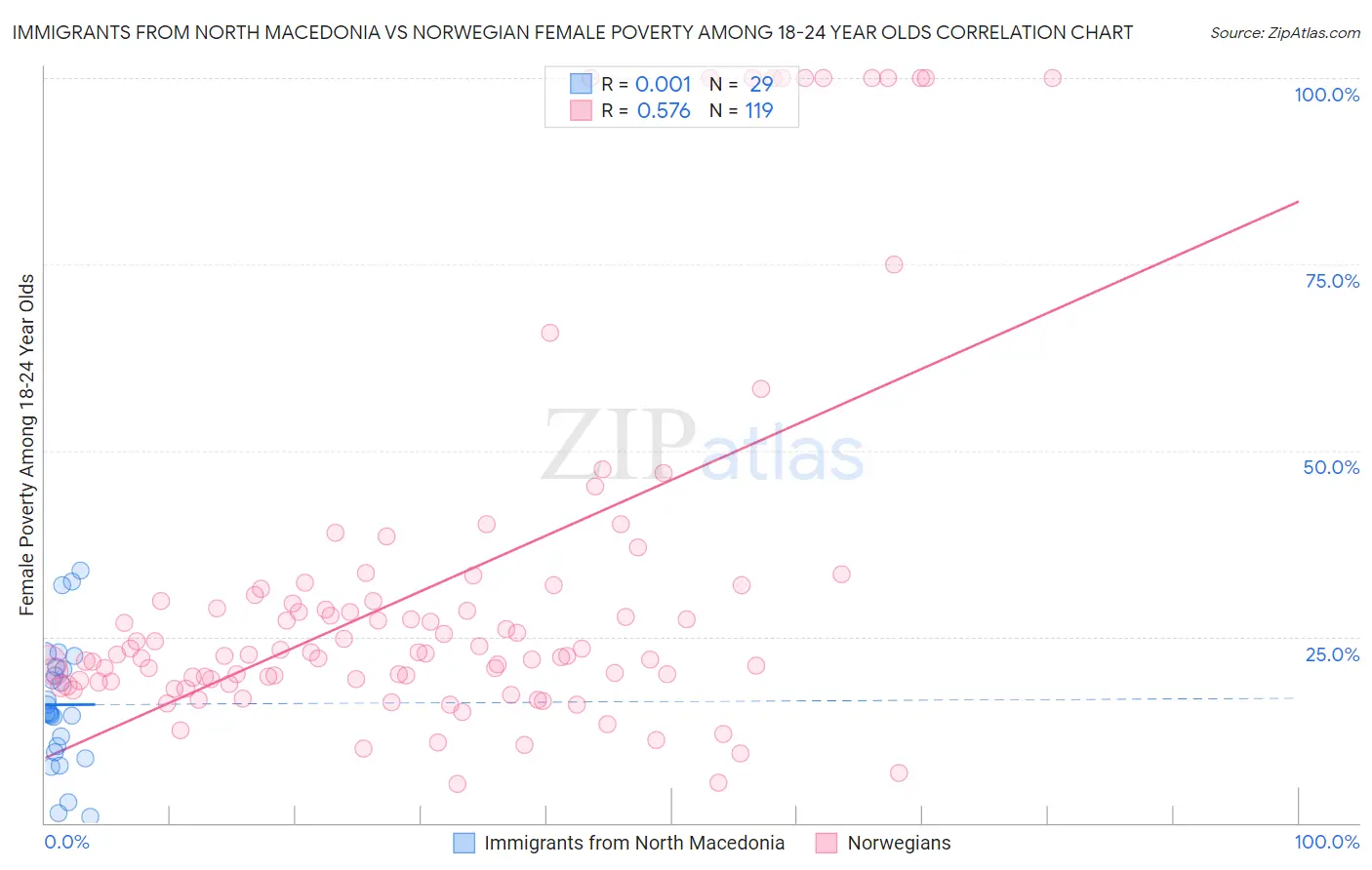 Immigrants from North Macedonia vs Norwegian Female Poverty Among 18-24 Year Olds