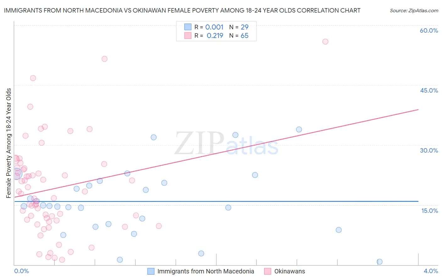 Immigrants from North Macedonia vs Okinawan Female Poverty Among 18-24 Year Olds