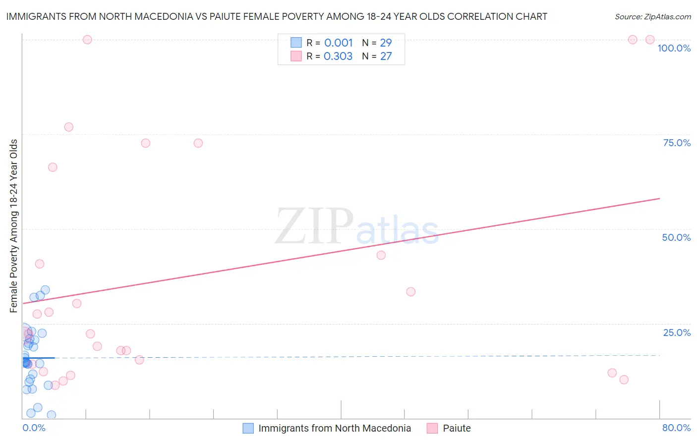 Immigrants from North Macedonia vs Paiute Female Poverty Among 18-24 Year Olds