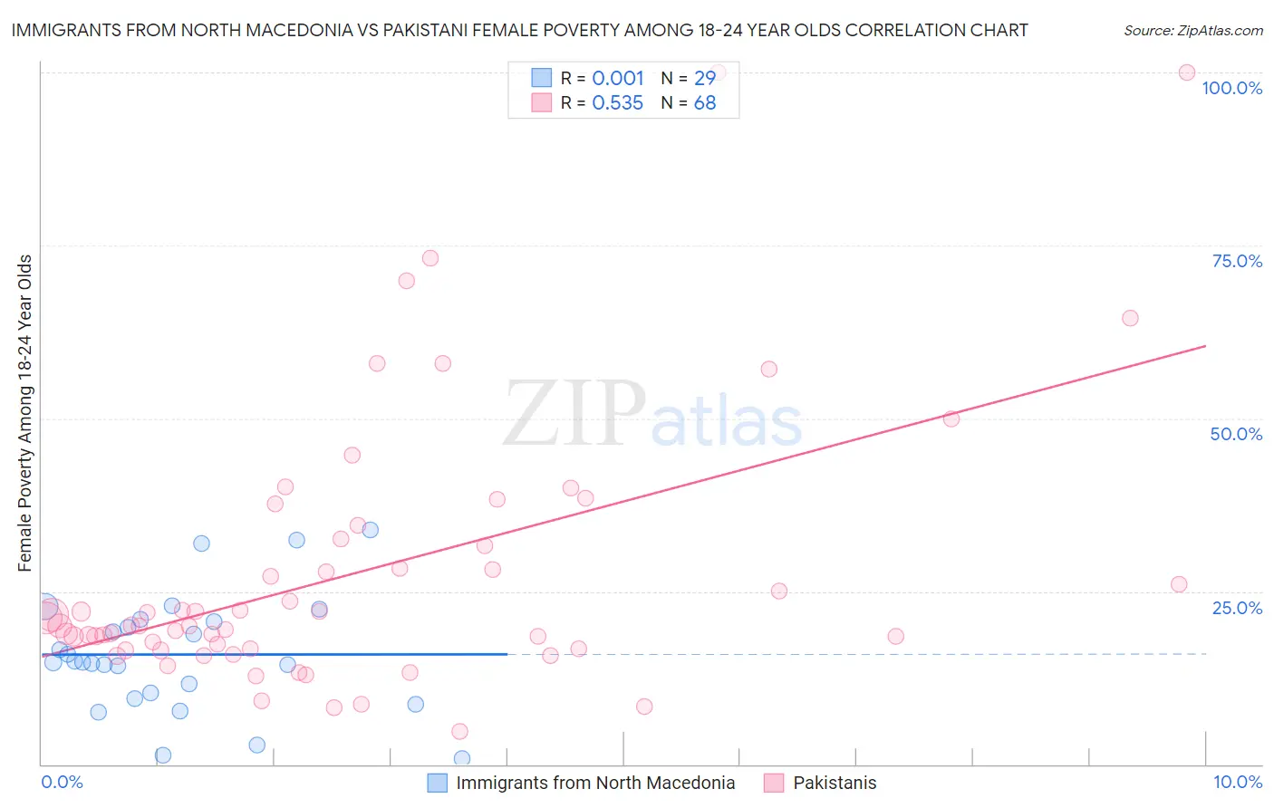 Immigrants from North Macedonia vs Pakistani Female Poverty Among 18-24 Year Olds