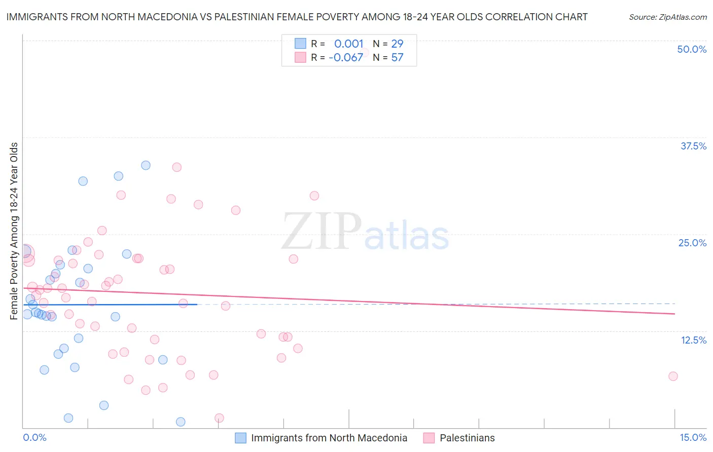 Immigrants from North Macedonia vs Palestinian Female Poverty Among 18-24 Year Olds