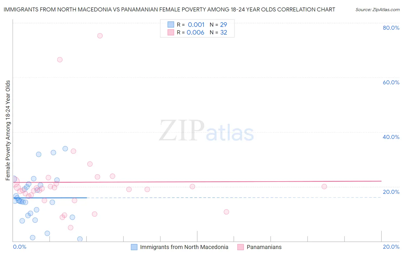 Immigrants from North Macedonia vs Panamanian Female Poverty Among 18-24 Year Olds