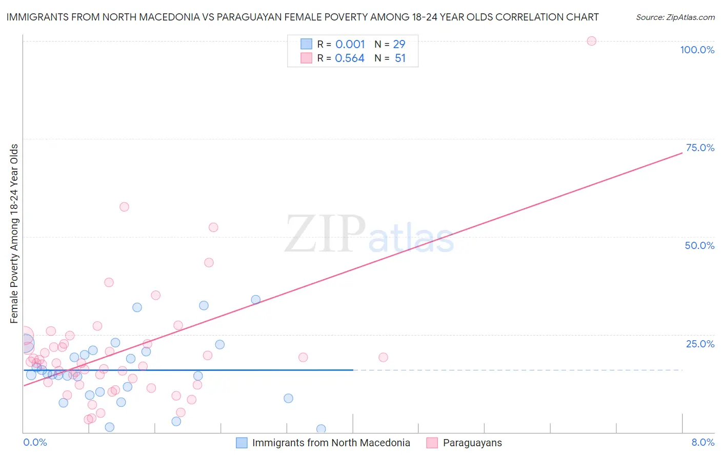 Immigrants from North Macedonia vs Paraguayan Female Poverty Among 18-24 Year Olds