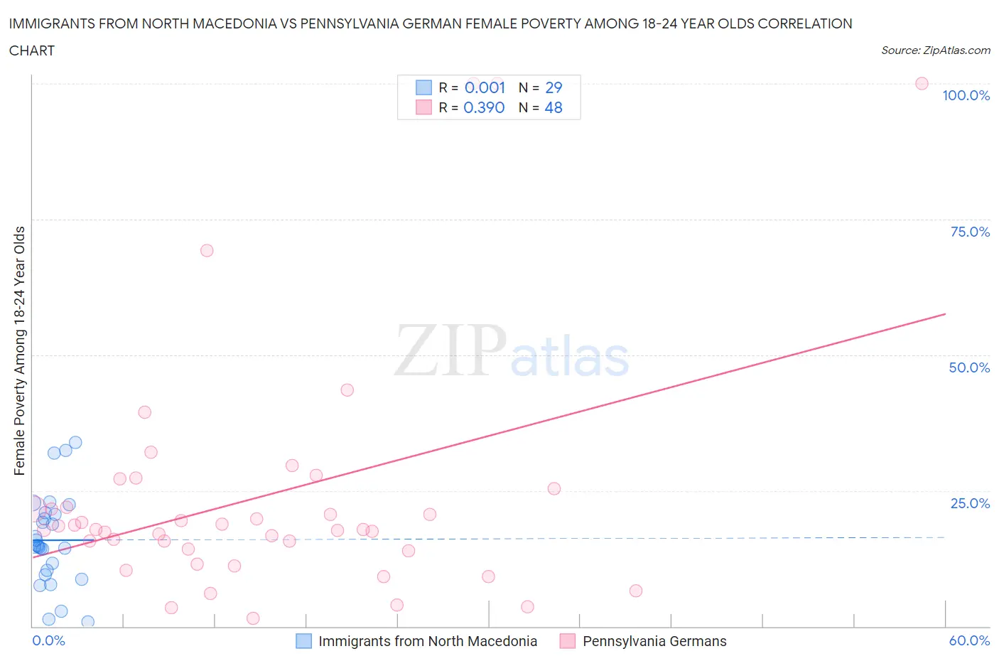 Immigrants from North Macedonia vs Pennsylvania German Female Poverty Among 18-24 Year Olds