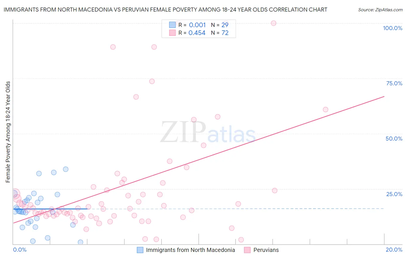 Immigrants from North Macedonia vs Peruvian Female Poverty Among 18-24 Year Olds