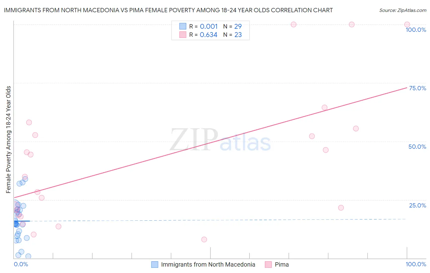 Immigrants from North Macedonia vs Pima Female Poverty Among 18-24 Year Olds