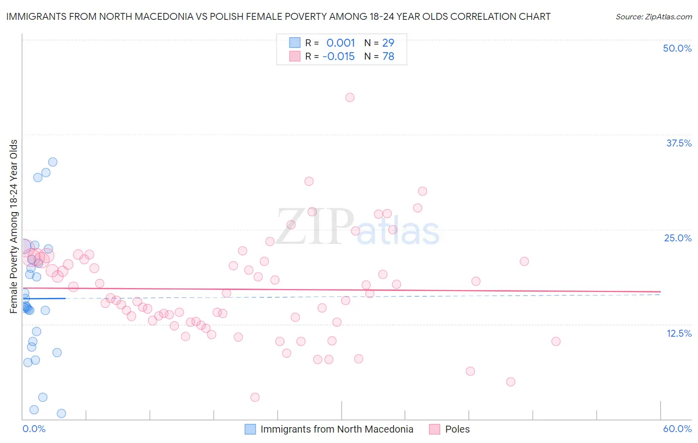 Immigrants from North Macedonia vs Polish Female Poverty Among 18-24 Year Olds