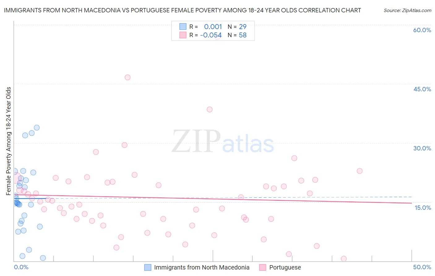 Immigrants from North Macedonia vs Portuguese Female Poverty Among 18-24 Year Olds