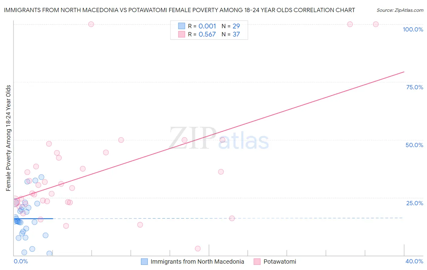 Immigrants from North Macedonia vs Potawatomi Female Poverty Among 18-24 Year Olds